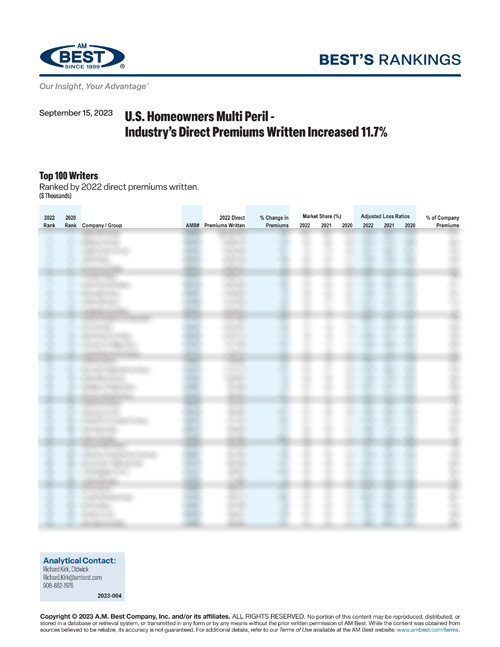 2023 Best’s Rankings: U.S. Homeowners Multi Peril – Industry’s Direct Premiums Written Increased 11.7%